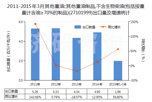 2011-2015年3月其他重油;其他重油制品,不含生物柴油(包括按重量計含油≥70%的制品)(27101999)出口量及增速統計